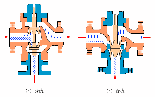 电动三通调节阀的结构特征及工作原理